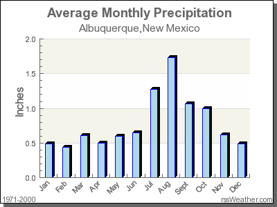 Average Rainfall for Albuquerque, New Mexico